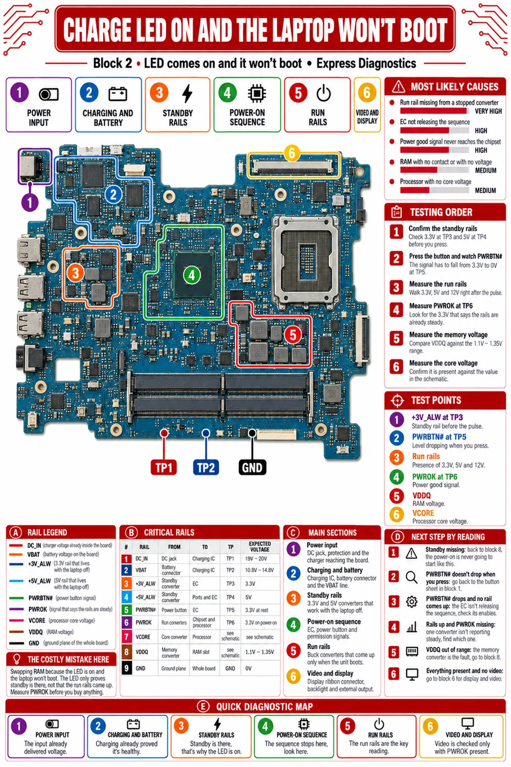 Sheet: LED comes on and it won’t boot