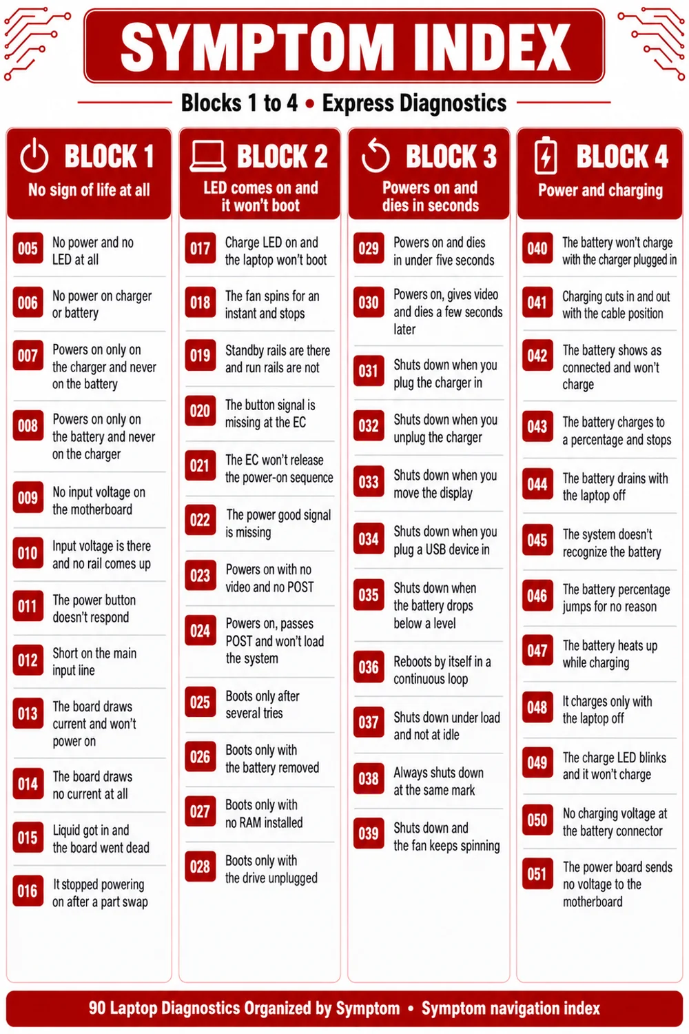 Symptom navigation index